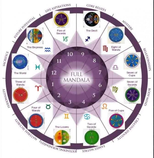 Mối tương quan giữa bài Tarot và 12 chòm sao
