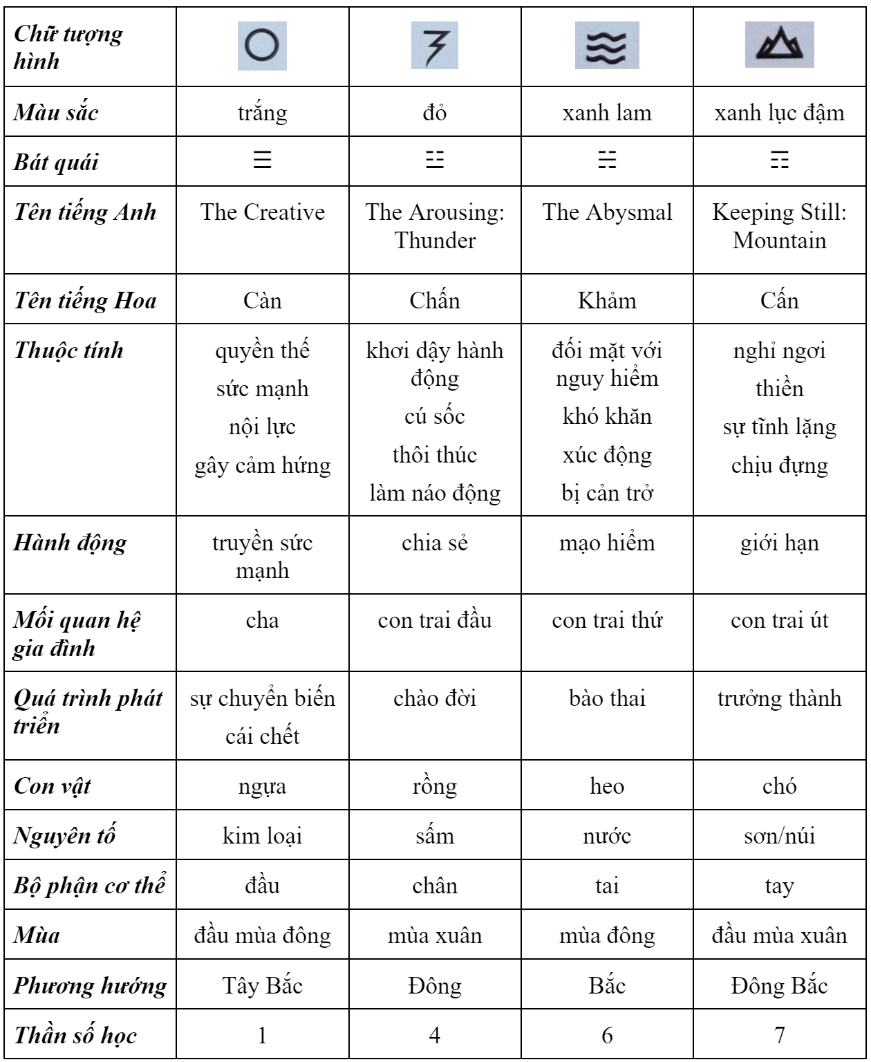 Đôi Lời Về Kinh Dịch (I Ching) 2